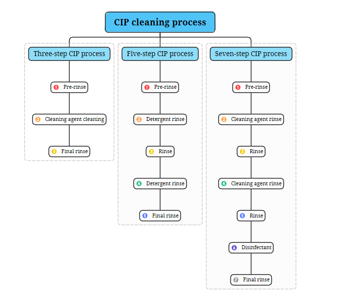 CIP cleaning system